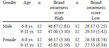 TABLE 1. Sample stratification according to age, gender and brand awareness. Mean Brand Awareness scores, with SD in brackets.