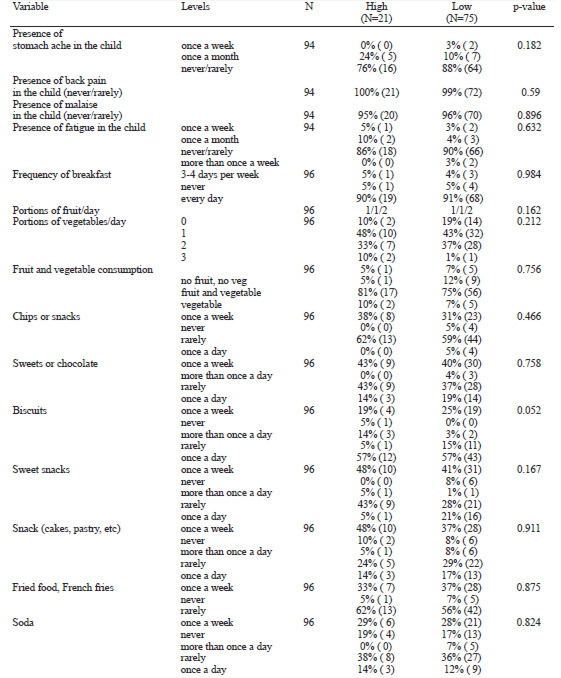 TABLE 5. Characterization of the High Consumers according to the main study variables. Values for the categorical variables are expressed as a percentage (absolute numbers in parenthesis) and those for the continuous variables as the median (I quartile / median / III quartile). (Cont.)