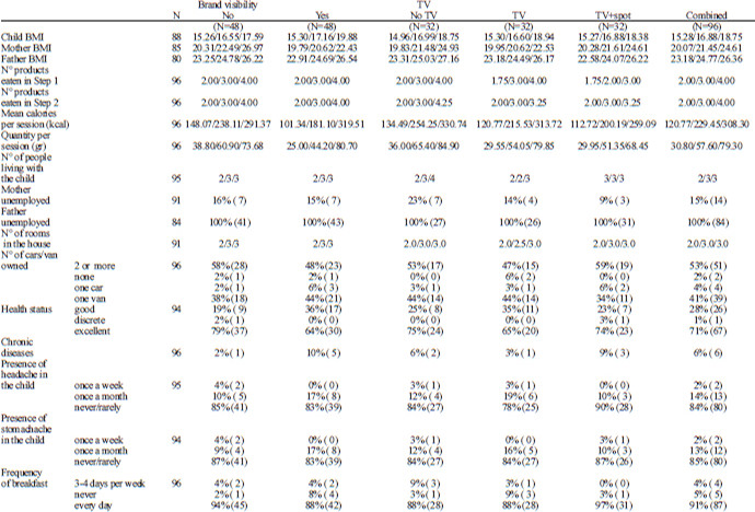 TABLE 2. Description of the sample. Summaries for categorical variables are expressed as percentage (absolute numbers in parenthesis) and for continuous variables as I quartile / median / III quartile.