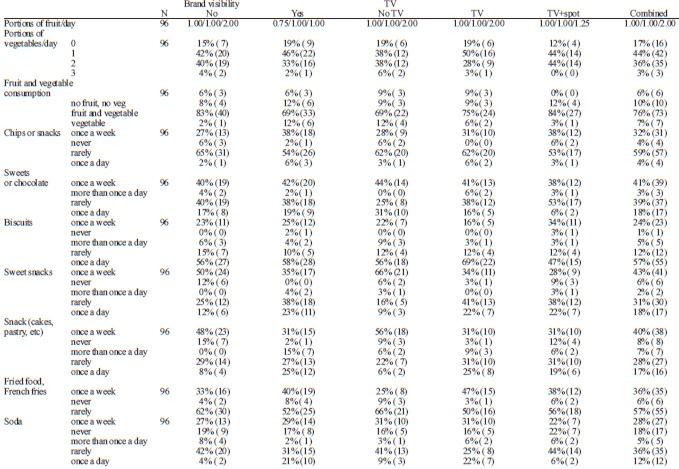 TABLE 2. Description of the sample. Summaries for categorical variables are expressed as percentage
(absolute numbers in parenthesis) and for continuous variables as I quartile / median / III quartile. (cont.)