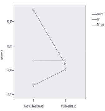 FIGURE 2. Trends of energy intake among children of the high brand awareness group, exposed or not exposed to TV viewing and package’s brand.