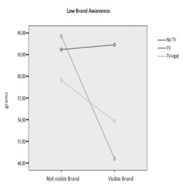 FIGURE 3. Trends of energy intake among children of the low brand awareness group, exposed or not exposed to TV viewing and package’s brand.