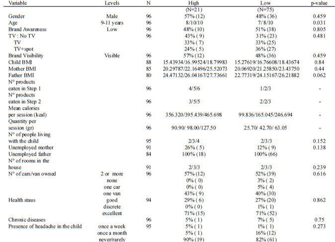 TABLE 5. Characterization of the High Consumers according to the main study variables. Values for the categorical variables are expressed
as a percentage (absolute numbers in parenthesis) and those for the continuous variables as the median (I quartile / median / III quartile).