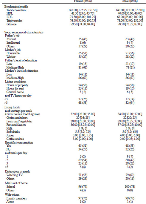 TABLE 1. Sample characteristics. Continuous data are median [I and III quartiles], categorical data are percentages (absolute number).