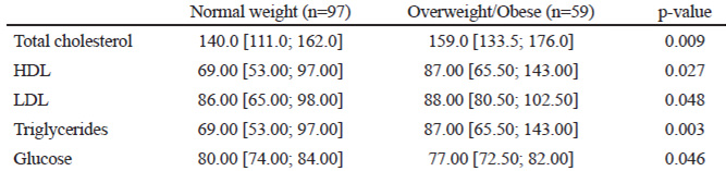 TABLE 2. Blood lipid profile in accordance to normal weight and overweight/obese children. Data are median [I and III quartiles]