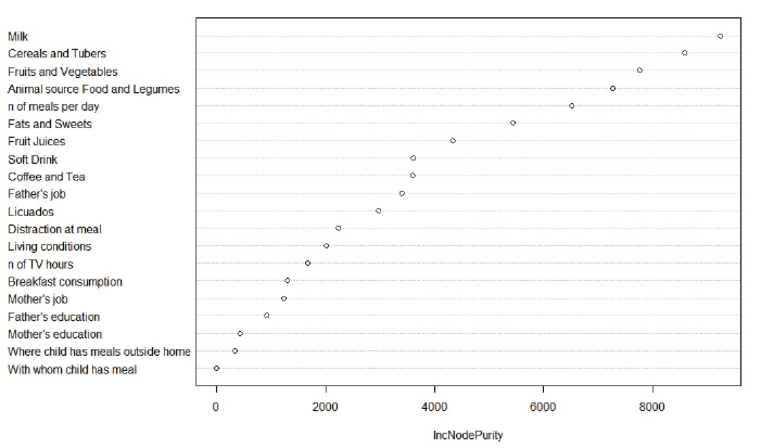 FIGURE 1. Distribution of factors associated with total cholesterol in overweight/obese children.