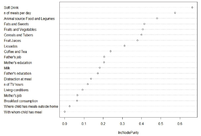 FIGURE 2. Distribution of factors associated with HDL in overweight/obese children.