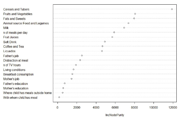 FIGURE 3. Distribution of factors associated with LDL in overweight/obese children.