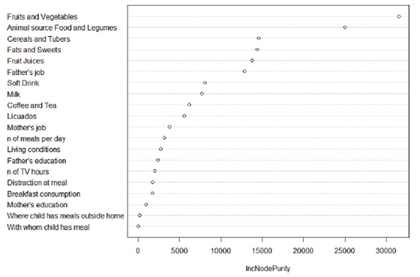 FIGURE 4. Distribution of factors associated with triglycerides in overweight/obese children.