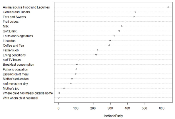 FIGURE 5. Distribution of factors associated with glucose in overweight/obese children.