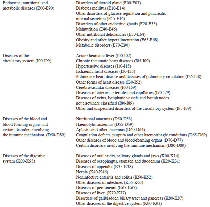 TABLE 1. International Classification of Diseases – 10th Revisions