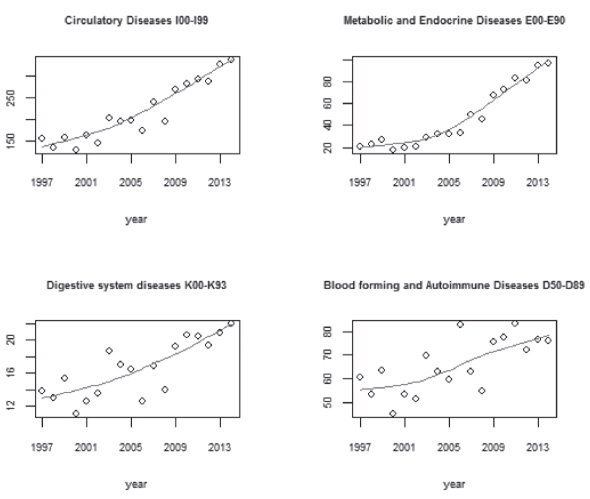 FIGURE 1. Serbian trends in non-communicable disease incidence (annual incidence rate per 1000 people on y axis).