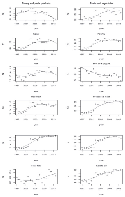 FIGURE 2.Serbian trends in dietary patterns (average quantity consumed annually per household member on y axis)