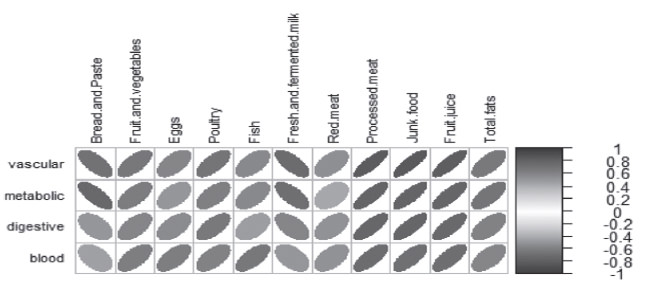 FIGURE 3. Pearson Correlation coefficient between the diseases and food pattern