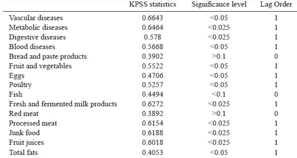 TABLE 2. Unit root test for trend stationarity of the data.