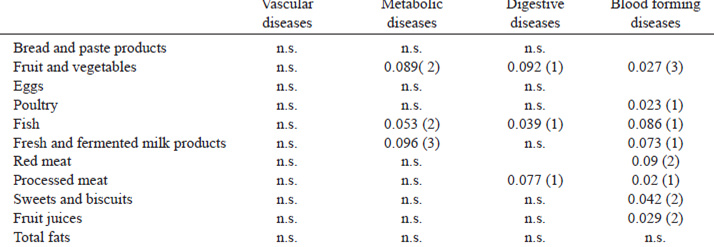 TABLE 3. Bivariate Granger causality (significant p-value and lag in the parenthesis)