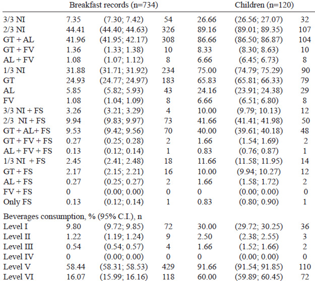 TABLE 1. Compliance with NI and beverages consumption analyzed both on breakfast records and on children.