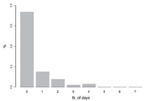 FIGURE 1. Number of days in which children follow NI