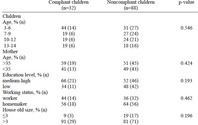 TABLE 2. Socio-economical characteristics of children and their mothers according to children’s mcompliance with NI. Data are percentages (absolute number).