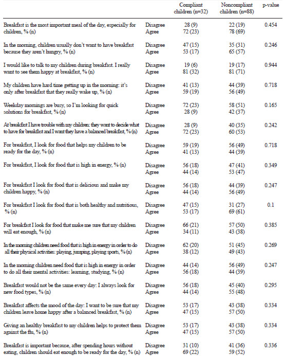 TABLE 3. Mother’s attitude towards breakfast according to children’s compliance with NI