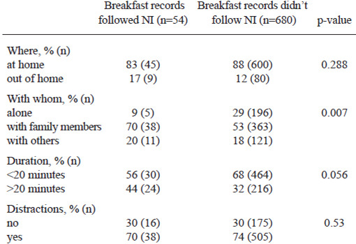 TABLE 4. Characteristics of breakfast records according to compliance with NI