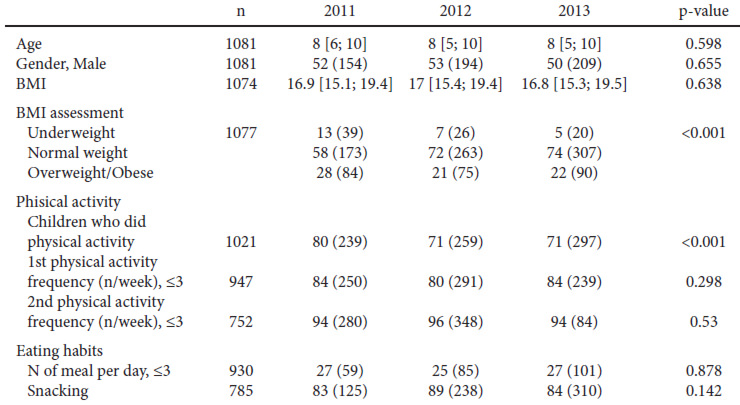 TABLE 1. Sample characteristics according to Nutrirun year. Data are percentages (absolute number) for categorical variables and median [I and III quartiles] for continuous variables.