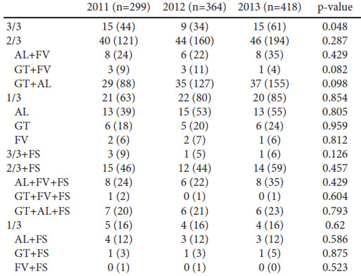 TABLE 2. Breakfast consumption according to Nutrirun year. Data are percentages (absolute number).