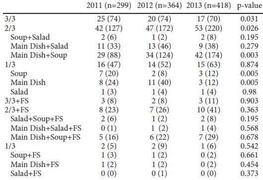 TABLE 3. Lunch consumption according to Nutrirun year. Data are percentages (absolute number)