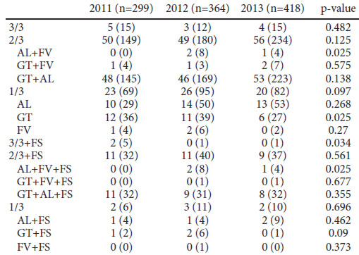 TABLE 4. Dinner consumption according to Nutrirun year. Data are percentages (absolute number).