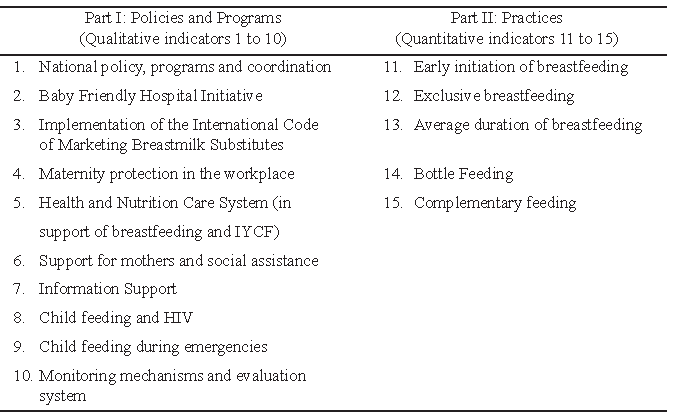 Table 1. Indicators to be analyzed by the WBTi tool, and its classification