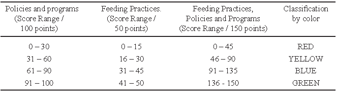 Table 2. Evaluation Ranges, Assigned Color Classification according to IBFAN Asia guidelines for WBTi