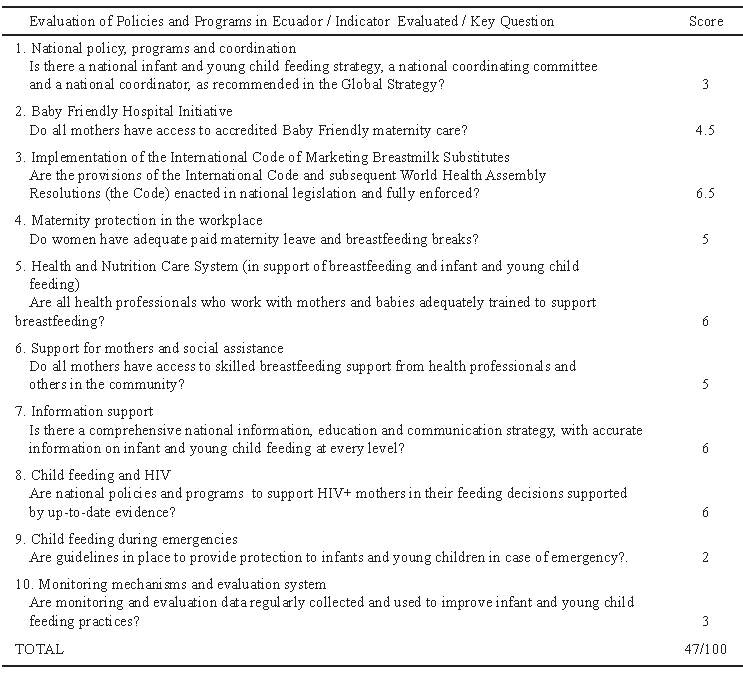 Table 3. Evaluation of Policies and Programs in Ecuador