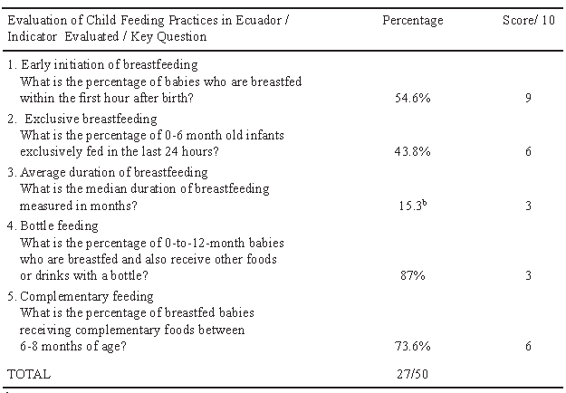 Table 4. Evaluation of Child Feeding Practices in Ecuador