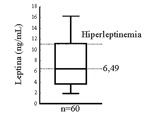 Figura 1. Concentración de leptina sérica del grupo general, por categoría de índice de masa corporal y por categoría de porcentaje de masa grasa.