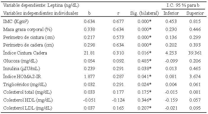 Tabla 2. Regresión lineal de concentración de leptina frente a cada variable independiente