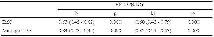 Tabla 3. Regresión lineal de concentración de leptina contra valores continuos de IMC y de porcentaje de masa grasa