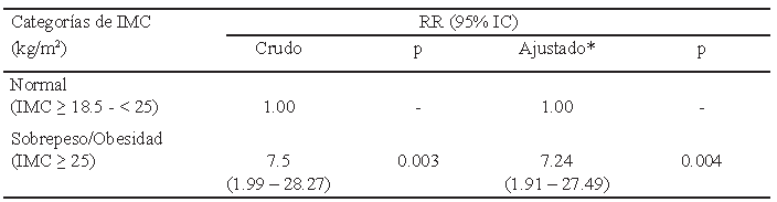 Tabla 4. Probabilidad de presentar hiperleptinemia contrastada contra clasificación dicotómica de IMC. Regresión logística binomial