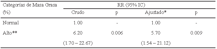 Tabla 5. Probabilidad de presentar hiperleptinemia contrastada contra clasificación dicotómica de porcentaje de masa grasa. Regresión logística binomial