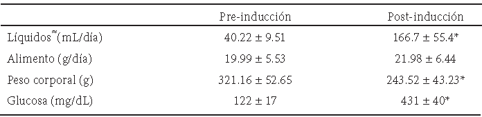 Tabla 1. Valor promedio del consumo de líquidos, consumo de alimento, peso corporal y glucosa de las ratas antes y después de la administración de estreptozotocina.