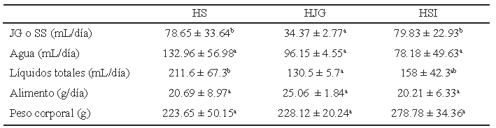 Tabla 2. Valor promedio del consumo de líquidos, consumo de alimento y peso corporal durante 21 días.