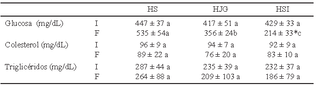 Tabla 3. Valor promedio de las variables bioquímicas al inicio y final de experimento en las ratas hiperglucémicas.