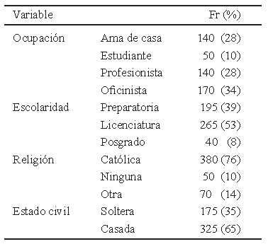Tabla 1. Datos sociodemográficos de las participantes (n=500)