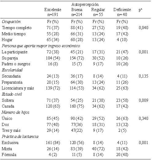 TABLA 2. Autopercepción de la práctica de lactancia según características generales.