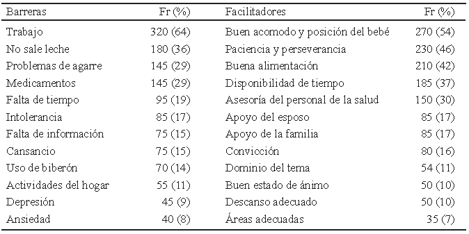 Tabl A 3. Principales barreras y facilitadores de la práctica de LME que refirieron las participantes; en frecuencia de mayor a menor.