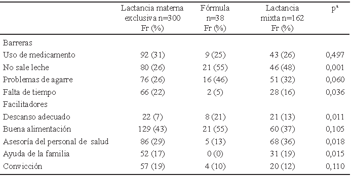 Tabl A 4. Barreras y facilitadores para la LME según su práctica de lactancia.