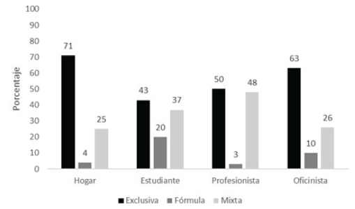 Figura 1. Práctica de la lactancia durante los primeros 6 meses, según ocupación (%)