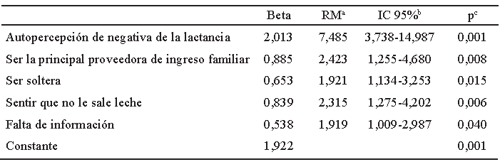 Tabla 5. Modelo de regresión para el riesgo de no practicar lactancia exclusiva.