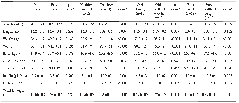 Table 1. Comparison of the demographic, anthropometric, biochemical characteristics, and the serum arachidonic acid and eicosapentaenoic acid ratio according to sex and nutritional status
