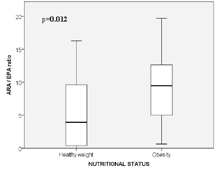 FIGURE 1. The serum arachidonic acid and eicosapentaenoic acid ratio in children with healthy weight and obesity