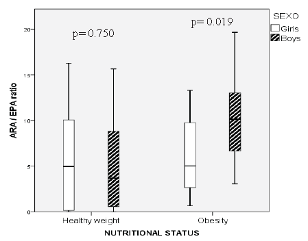 FIGURE 2. The serum arachidonic acid and eicosapentaenoic acid ratio in children according to sex.